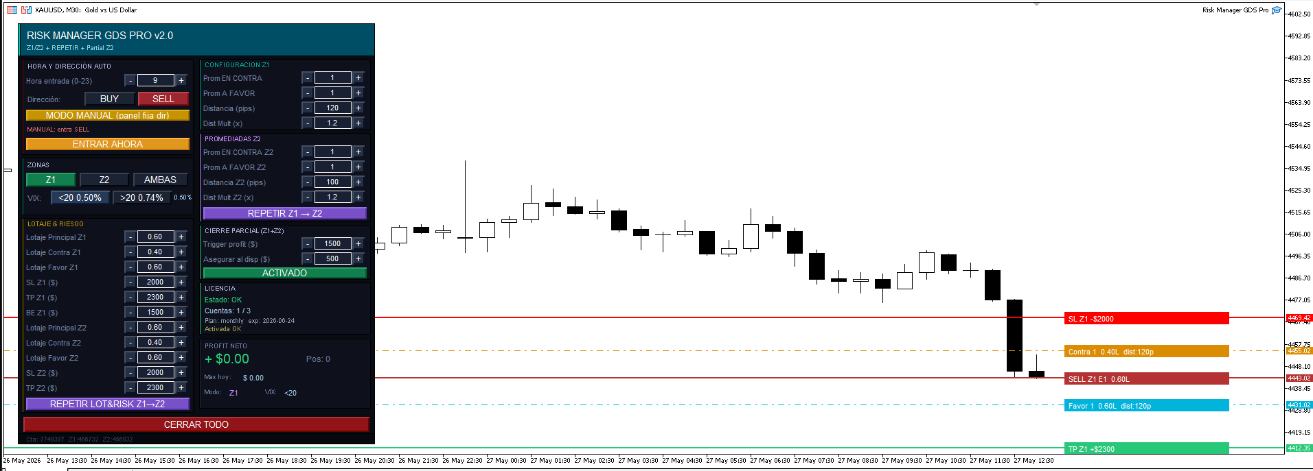Risk Manager GDS Pro corriendo en MetaTrader 5 con panel de zonas Z1/Z2, lotaje, SL/TP y órdenes pendientes visibles en el chart